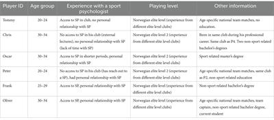 Mental processes in professional football players